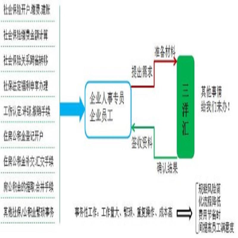 人力資源服務的區域專業化探索 從沈陽、青島到三洋匯勞務管理的市場洞察